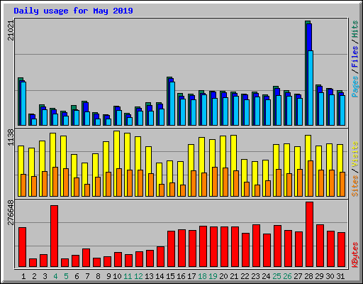 Daily usage for May 2019