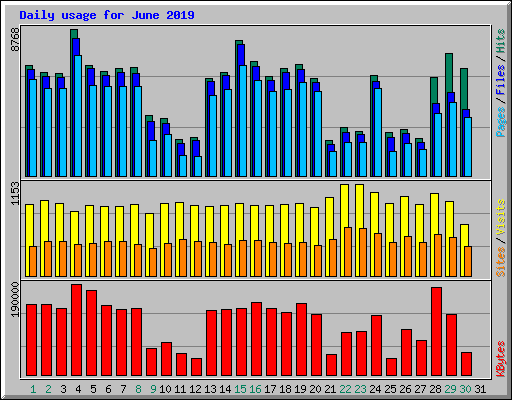 Daily usage for June 2019