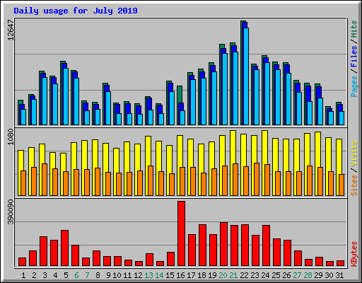 Daily usage for July 2019