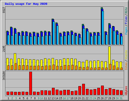 Daily usage for May 2020