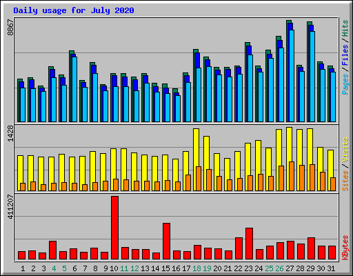 Daily usage for July 2020