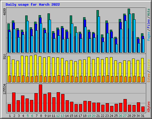 Daily usage for March 2022