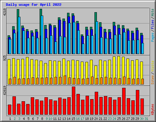 Daily usage for April 2022