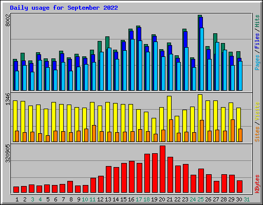 Daily usage for September 2022