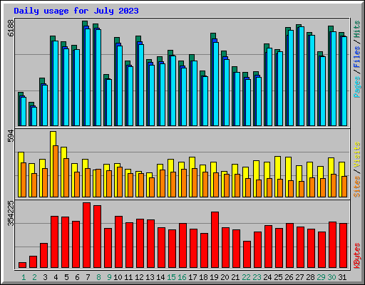 Daily usage for July 2023