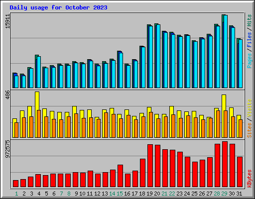 Daily usage for October 2023
