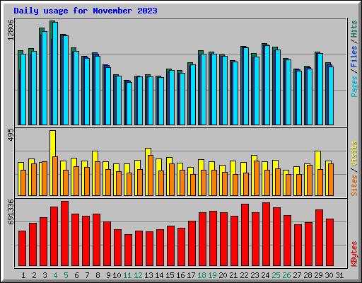 Daily usage for November 2023