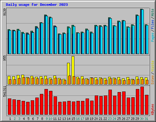 Daily usage for December 2023