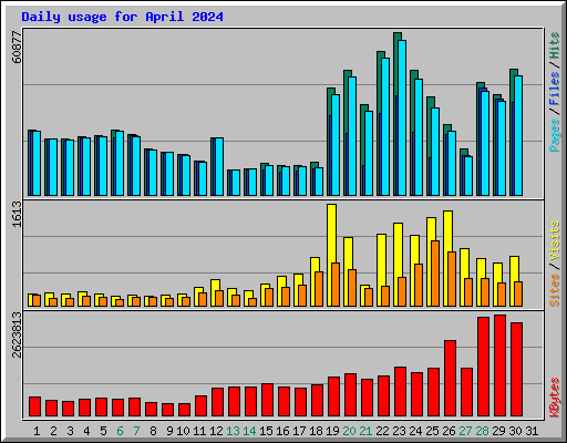 Daily usage for April 2024