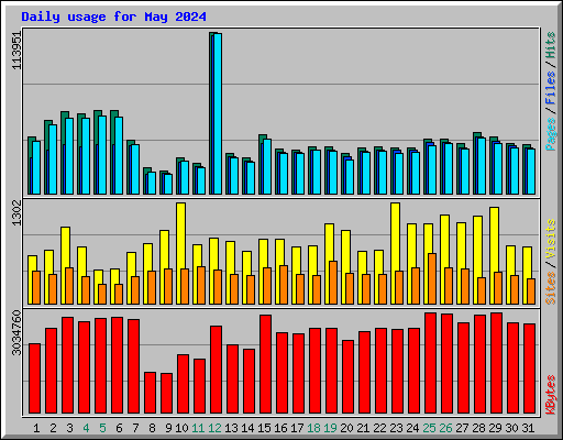Daily usage for May 2024
