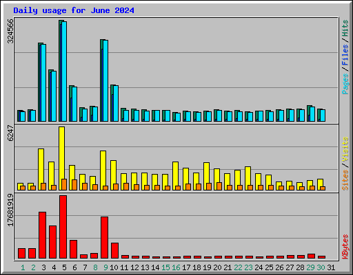Daily usage for June 2024