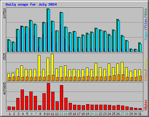 Daily usage for July 2024