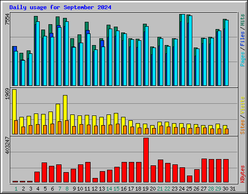 Daily usage for September 2024
