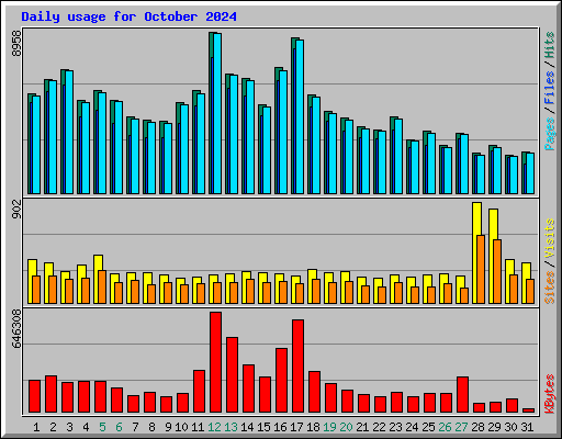 Daily usage for October 2024