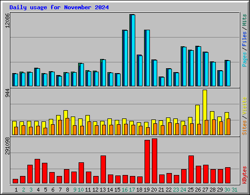 Daily usage for November 2024