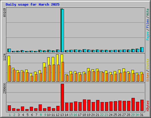 Daily usage for March 2025