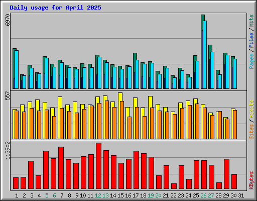 Daily usage for April 2025