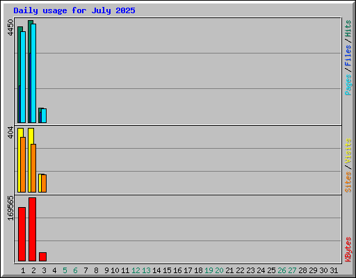 Daily usage for July 2025