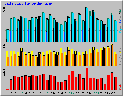 Daily usage for October 2025