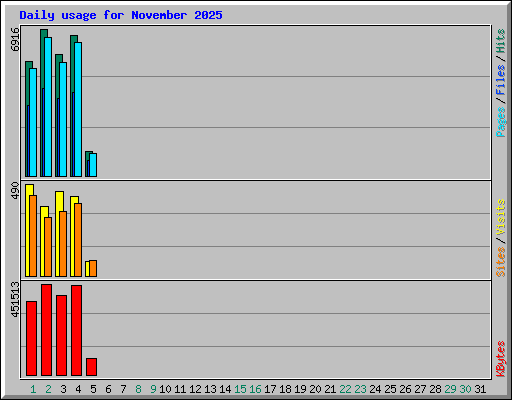 Daily usage for November 2025