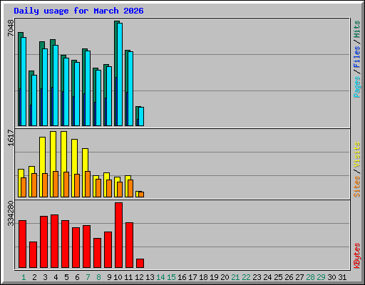 Daily usage for March 2026