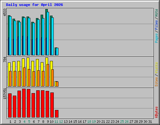 Daily usage for April 2026