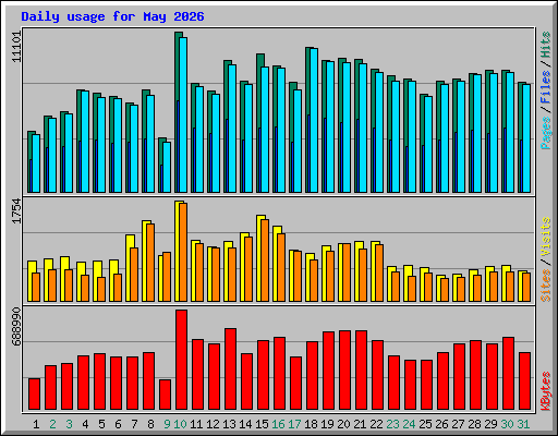 Daily usage for May 2026