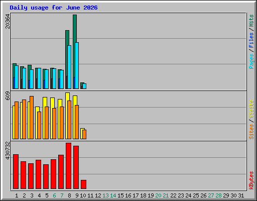 Daily usage for June 2026