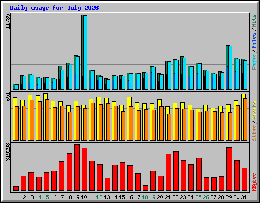 Daily usage for July 2026