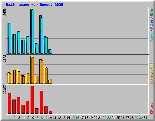 Daily usage for August 2026