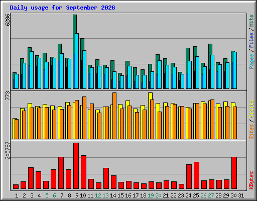 Daily usage for September 2026
