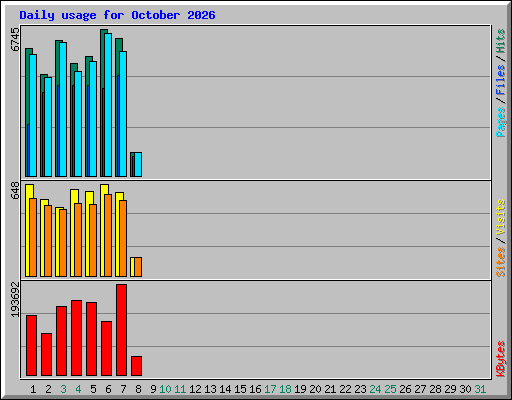 Daily usage for October 2026