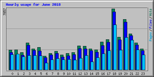 Hourly usage for June 2018