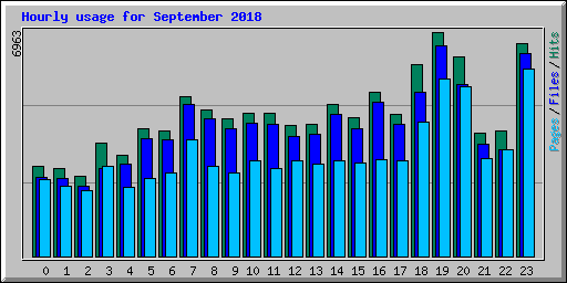 Hourly usage for September 2018