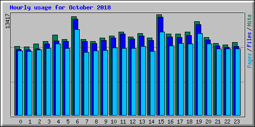 Hourly usage for October 2018