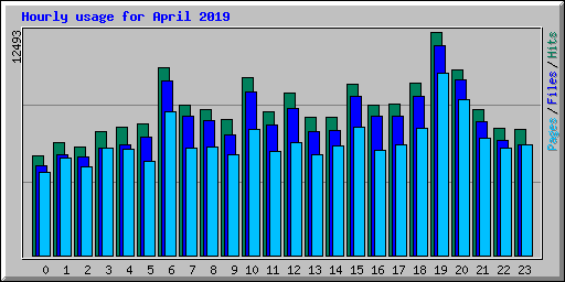 Hourly usage for April 2019