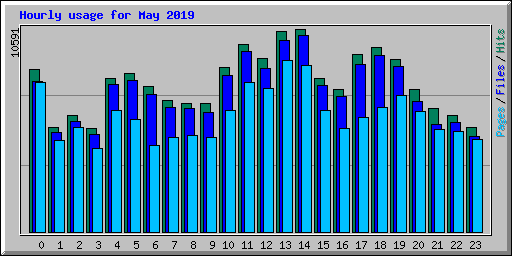 Hourly usage for May 2019