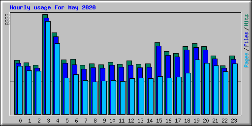 Hourly usage for May 2020