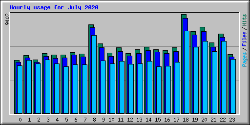 Hourly usage for July 2020