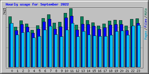 Hourly usage for September 2022