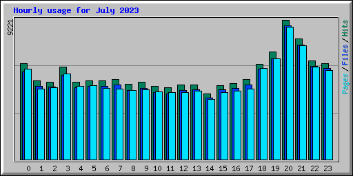 Hourly usage for July 2023