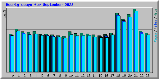 Hourly usage for September 2023