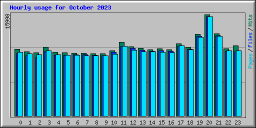 Hourly usage for October 2023