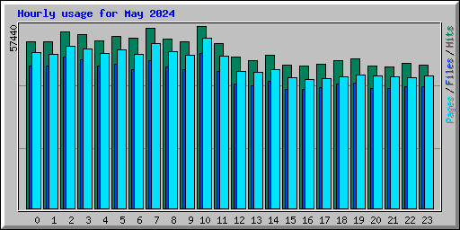 Hourly usage for May 2024