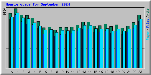 Hourly usage for September 2024