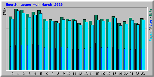 Hourly usage for March 2026
