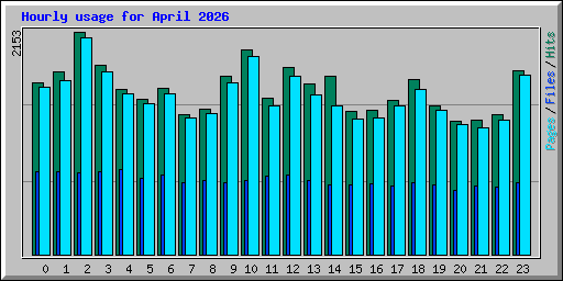 Hourly usage for April 2026