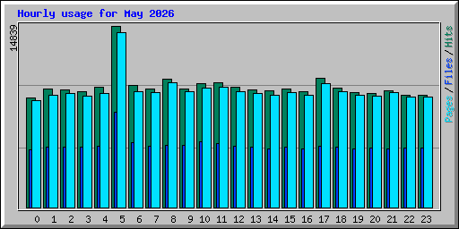 Hourly usage for May 2026